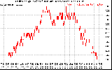 Solar PV/Inverter Performance Daily Energy Production Per Minute