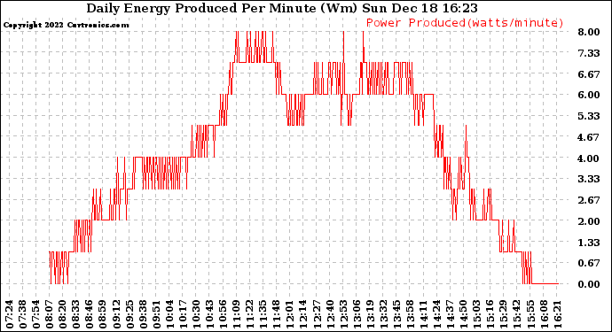 Solar PV/Inverter Performance Daily Energy Production Per Minute