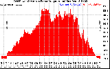 Solar PV/Inverter Performance Inverter Power Output