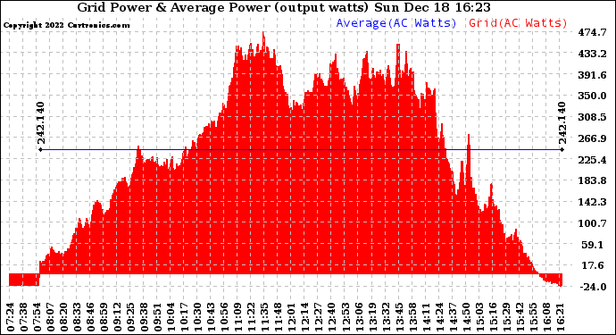 Solar PV/Inverter Performance Inverter Power Output