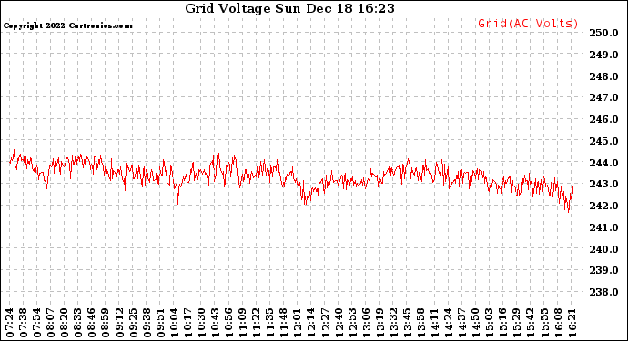 Solar PV/Inverter Performance Grid Voltage