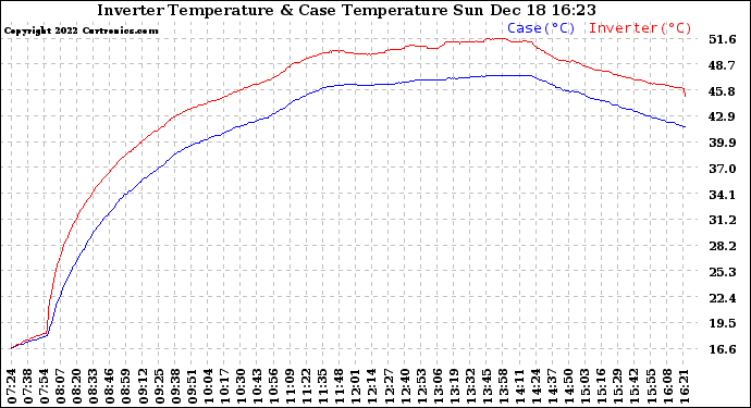 Solar PV/Inverter Performance Inverter Operating Temperature