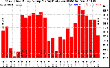 Solar PV/Inverter Performance Monthly Solar Energy Production Average Per Day (KWh)