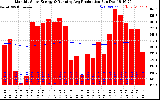 Solar PV/Inverter Performance Monthly Solar Energy Production Running Average