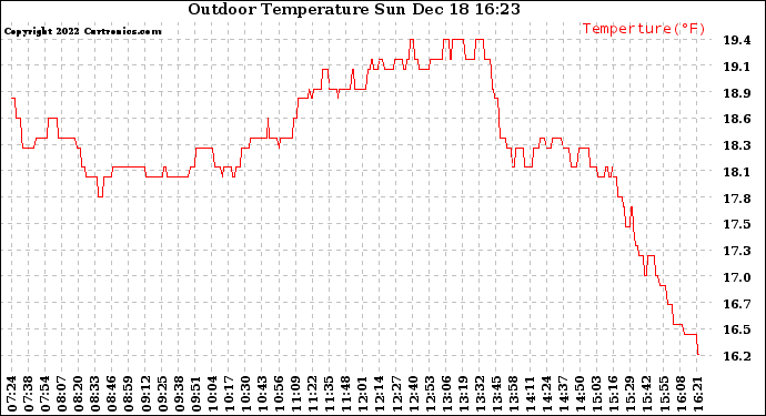 Solar PV/Inverter Performance Outdoor Temperature