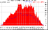 Solar PV/Inverter Performance West Array Power Output & Solar Radiation