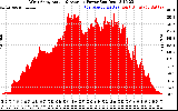 Solar PV/Inverter Performance West Array Actual & Average Power Output