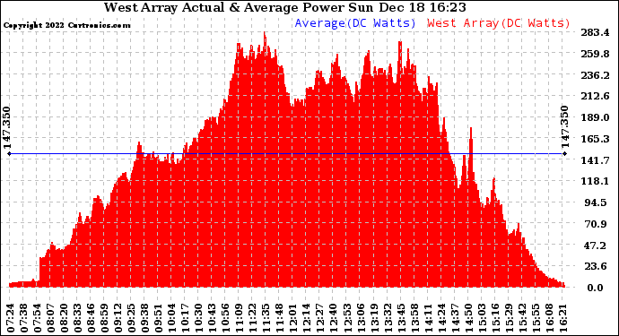 Solar PV/Inverter Performance West Array Actual & Average Power Output