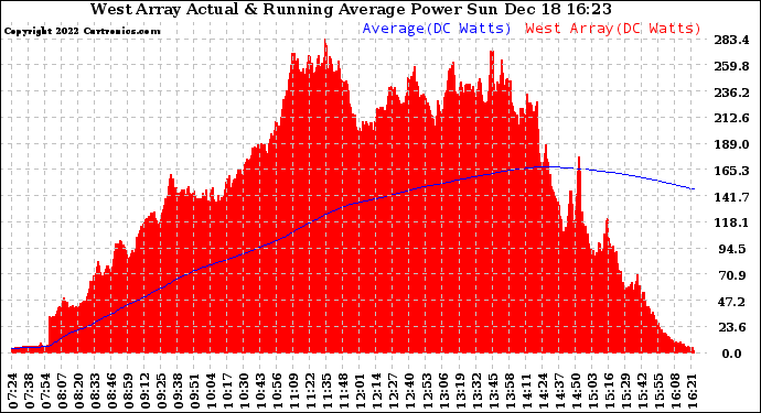 Solar PV/Inverter Performance West Array Actual & Running Average Power Output