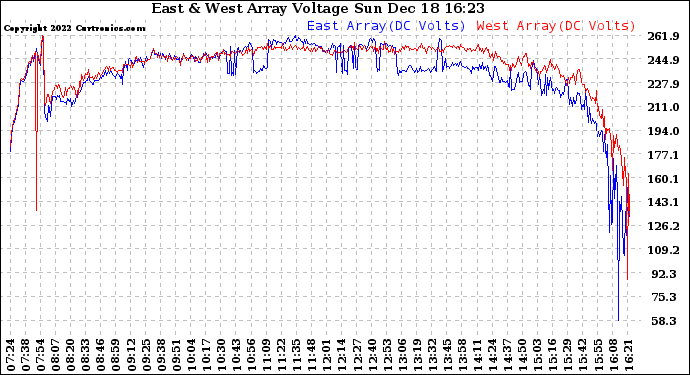 Solar PV/Inverter Performance Photovoltaic Panel Voltage Output