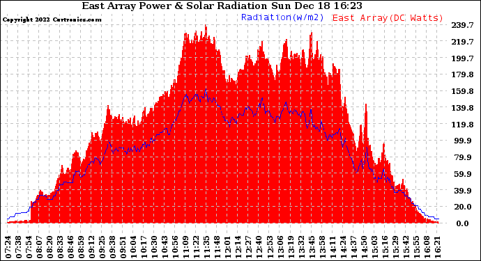 Solar PV/Inverter Performance East Array Power Output & Solar Radiation