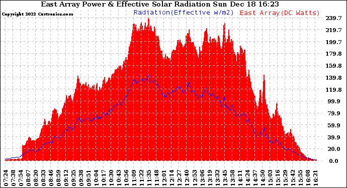 Solar PV/Inverter Performance East Array Power Output & Effective Solar Radiation