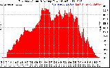 Solar PV/Inverter Performance East Array Actual & Average Power Output