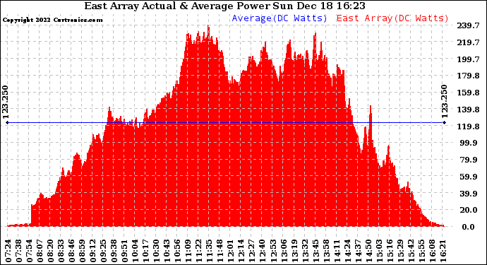 Solar PV/Inverter Performance East Array Actual & Average Power Output