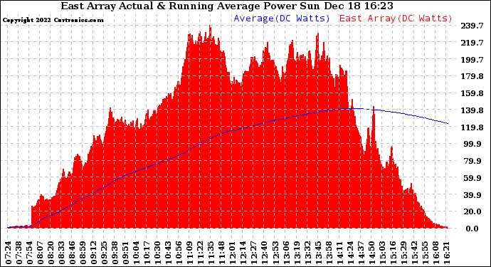 Solar PV/Inverter Performance East Array Actual & Running Average Power Output