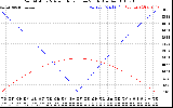 Solar PV/Inverter Performance Sun Altitude Angle & Azimuth Angle