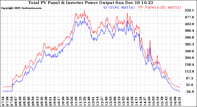 Solar PV/Inverter Performance PV Panel Power Output & Inverter Power Output