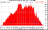 Solar PV/Inverter Performance Total PV Panel Power Output & Solar Radiation