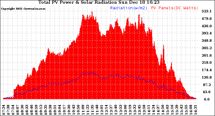 Solar PV/Inverter Performance Total PV Panel Power Output & Solar Radiation