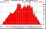 Solar PV/Inverter Performance Total PV Panel & Running Average Power Output