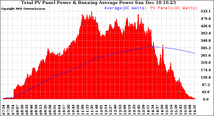 Solar PV/Inverter Performance Total PV Panel & Running Average Power Output