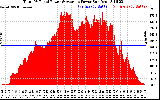 Solar PV/Inverter Performance Total PV Panel Power Output