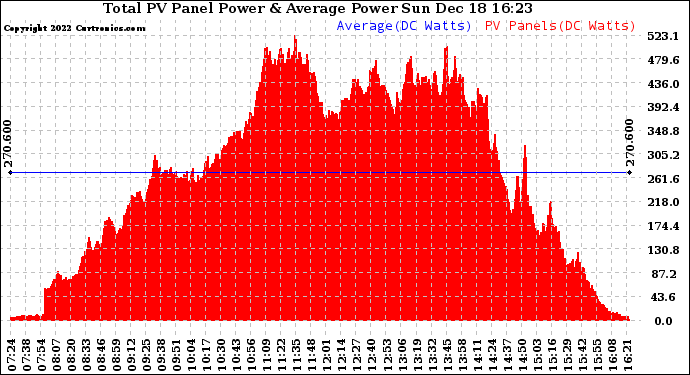 Solar PV/Inverter Performance Total PV Panel Power Output