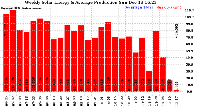 Solar PV/Inverter Performance Weekly Solar Energy Production