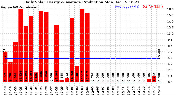 Solar PV/Inverter Performance Daily Solar Energy Production