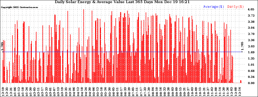 Solar PV/Inverter Performance Daily Solar Energy Production Value Last 365 Days