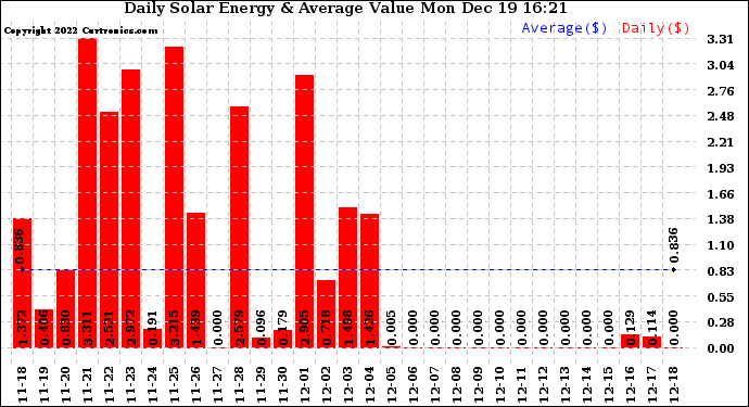 Solar PV/Inverter Performance Daily Solar Energy Production Value