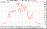 Solar PV/Inverter Performance Daily Energy Production Per Minute