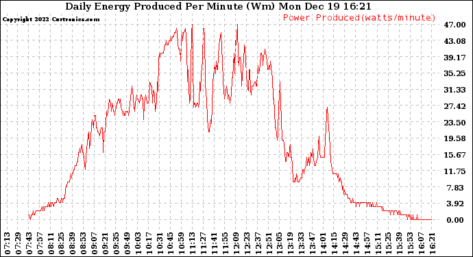 Solar PV/Inverter Performance Daily Energy Production Per Minute