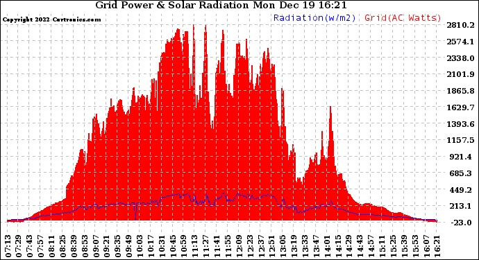 Solar PV/Inverter Performance Grid Power & Solar Radiation