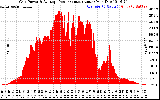 Solar PV/Inverter Performance Inverter Power Output