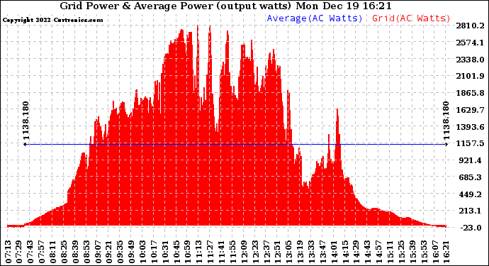 Solar PV/Inverter Performance Inverter Power Output