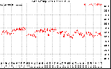 Solar PV/Inverter Performance Grid Voltage