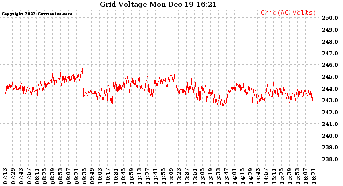 Solar PV/Inverter Performance Grid Voltage