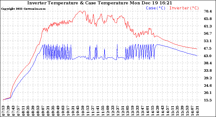 Solar PV/Inverter Performance Inverter Operating Temperature