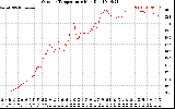 Solar PV/Inverter Performance Outdoor Temperature