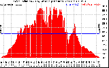 Solar PV/Inverter Performance Solar Radiation & Day Average per Minute