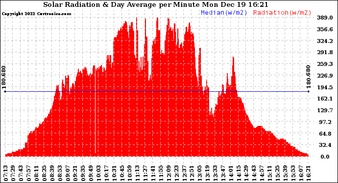 Solar PV/Inverter Performance Solar Radiation & Day Average per Minute