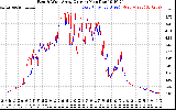 Solar PV/Inverter Performance Photovoltaic Panel Current Output