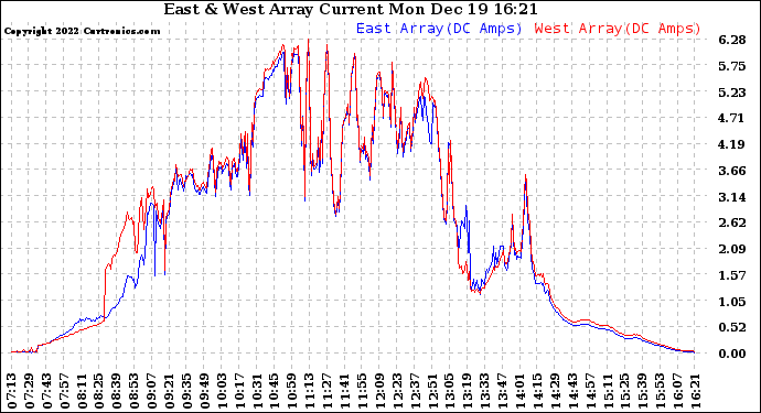 Solar PV/Inverter Performance Photovoltaic Panel Current Output