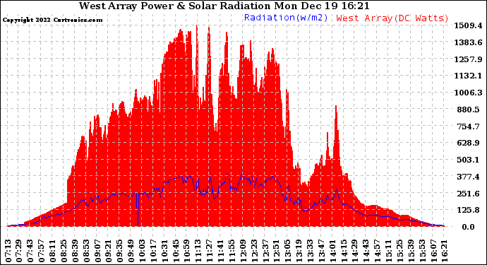 Solar PV/Inverter Performance West Array Power Output & Solar Radiation