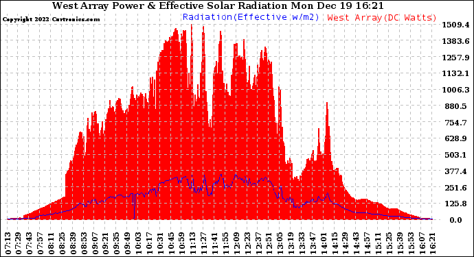 Solar PV/Inverter Performance West Array Power Output & Effective Solar Radiation