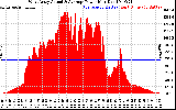 Solar PV/Inverter Performance West Array Actual & Average Power Output