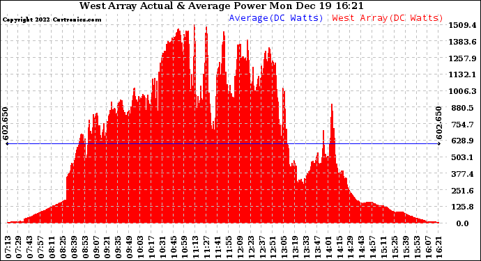 Solar PV/Inverter Performance West Array Actual & Average Power Output