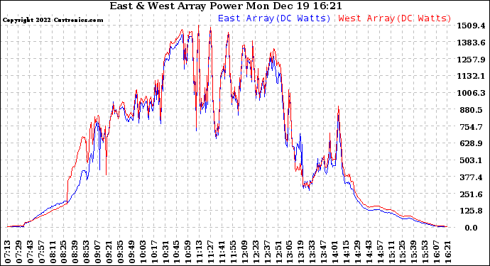 Solar PV/Inverter Performance Photovoltaic Panel Power Output