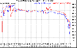 Solar PV/Inverter Performance Photovoltaic Panel Voltage Output